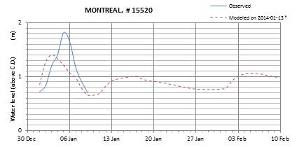 Montreal expected lowest water level above chart datum chart image