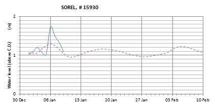 Sorel expected lowest water level above chart datum chart image