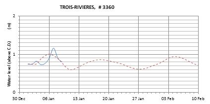 Trois-Rivieres expected lowest water level above chart datum chart image