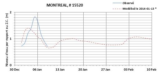 Graphique du niveau d'eau minimal attendu par rapport au zéro des cartes pour Montréal