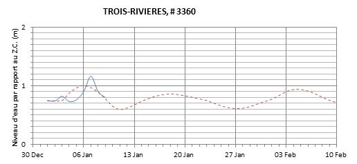 Graphique du niveau d'eau minimal attendu par rapport au zéro des cartes pour Trois-Rivières