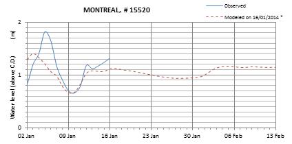 Montreal expected lowest water level above chart datum chart image