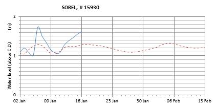 Sorel expected lowest water level above chart datum chart image