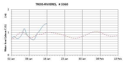 Trois-Rivieres expected lowest water level above chart datum chart image