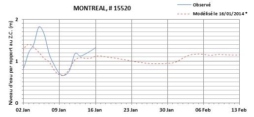 Graphique du niveau d'eau minimal attendu par rapport au zéro des cartes pour Montréal