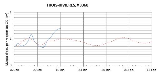 Graphique du niveau d'eau minimal attendu par rapport au zéro des cartes pour Trois-Rivières