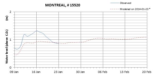 Montreal expected lowest water level above chart datum chart image