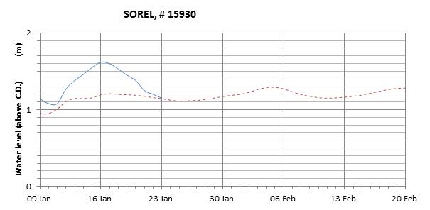 Sorel expected lowest water level above chart datum chart image