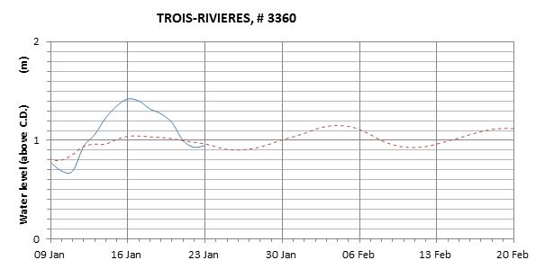 Trois-Rivieres expected lowest water level above chart datum chart image