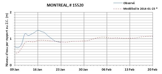 Graphique du niveau d'eau minimal attendu par rapport au zéro des cartes pour Montréal