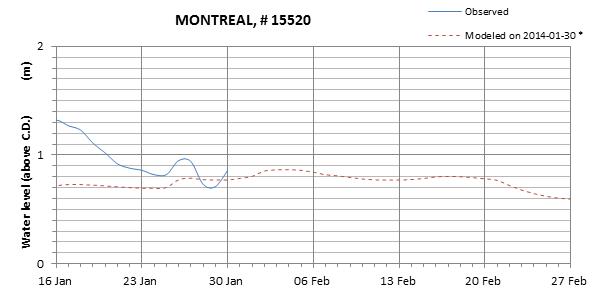 Montreal expected lowest water level above chart datum chart image