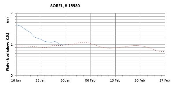 Sorel expected lowest water level above chart datum chart image