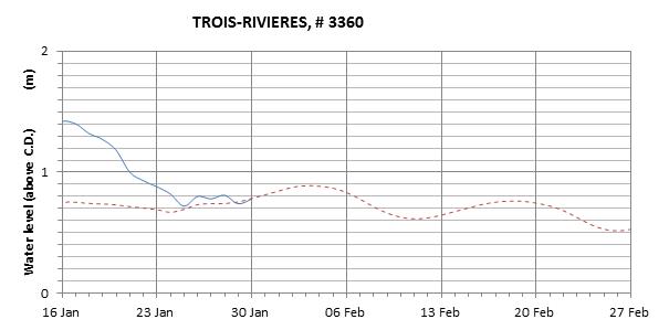 Trois-Rivieres expected lowest water level above chart datum chart image