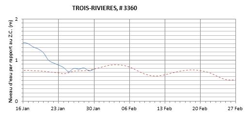 Graphique du niveau d'eau minimal attendu par rapport au zéro des cartes pour Trois-Rivières