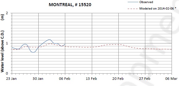 Montreal expected lowest water level above chart datum chart image