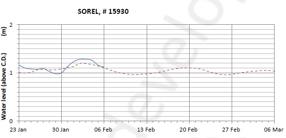 Sorel expected lowest water level above chart datum chart image