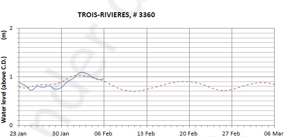 Trois-Rivieres expected lowest water level above chart datum chart image