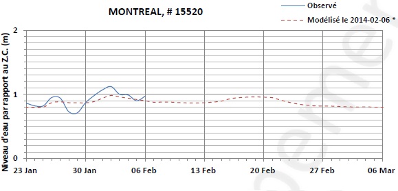 Graphique du niveau d'eau minimal attendu par rapport au zéro des cartes pour Montréal