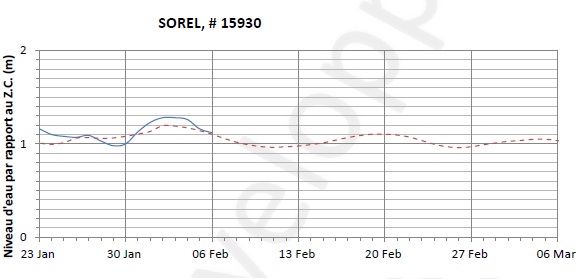 Graphique du niveau d'eau minimal attendu par rapport au zéro des cartes pour Sorel