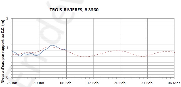 Graphique du niveau d'eau minimal attendu par rapport au zéro des cartes pour Trois-Rivières