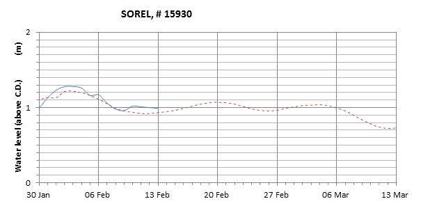 Sorel expected lowest water level above chart datum chart image