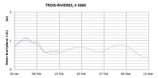 Trois-Rivieres expected lowest water level above chart datum chart image