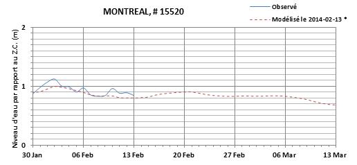 Graphique du niveau d'eau minimal attendu par rapport au zéro des cartes pour Montréal