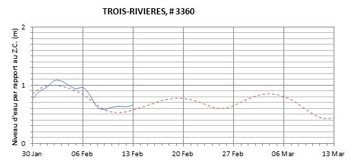 Graphique du niveau d'eau minimal attendu par rapport au zéro des cartes pour Trois-Rivières