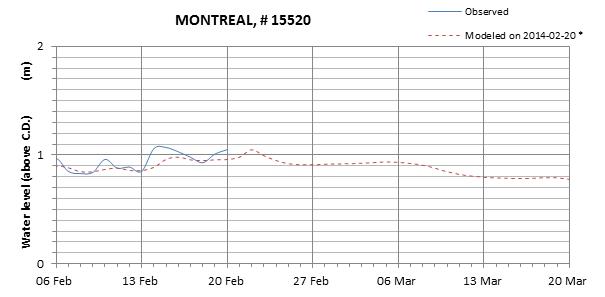 Montreal expected lowest water level above chart datum chart image