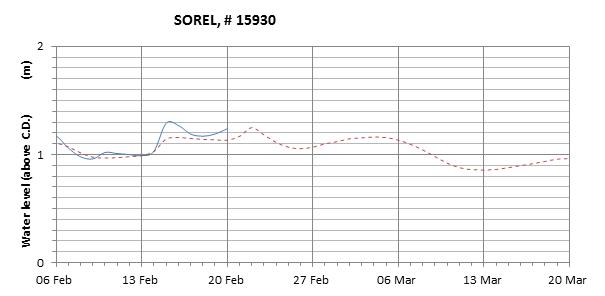 Sorel expected lowest water level above chart datum chart image