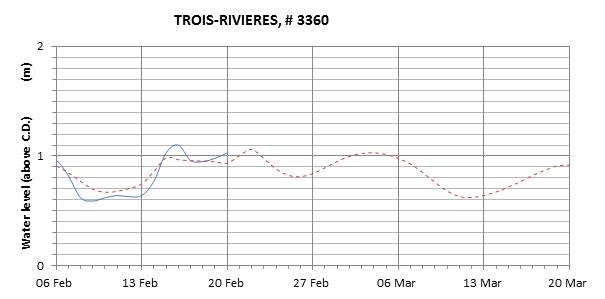 Trois-Rivieres expected lowest water level above chart datum chart image