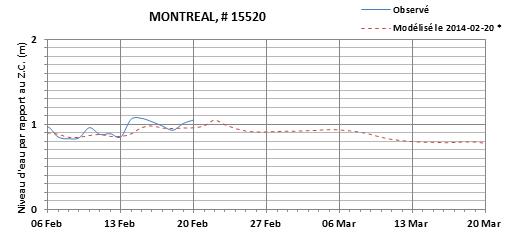 Graphique du niveau d'eau minimal attendu par rapport au zéro des cartes pour Montréal