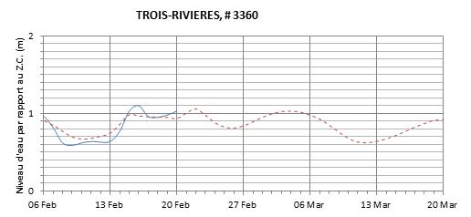 Graphique du niveau d'eau minimal attendu par rapport au zéro des cartes pour Trois-Rivières