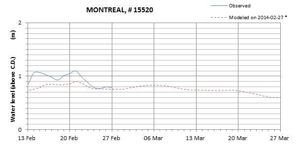 Montreal expected lowest water level above chart datum chart image