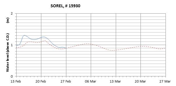 Sorel expected lowest water level above chart datum chart image