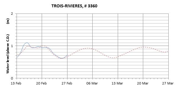 Trois-Rivieres expected lowest water level above chart datum chart image