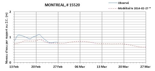 Graphique du niveau d'eau minimal attendu par rapport au zéro des cartes pour Montréal