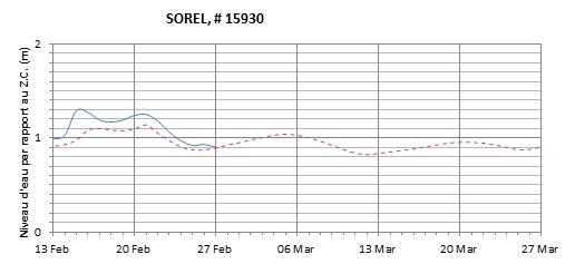 Graphique du niveau d'eau minimal attendu par rapport au zéro des cartes pour Sorel