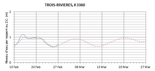 Graphique du niveau d'eau minimal attendu par rapport au zéro des cartes pour Trois-Rivières