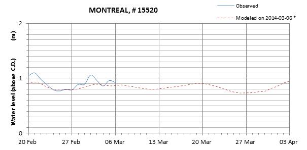 Montreal expected lowest water level above chart datum chart image