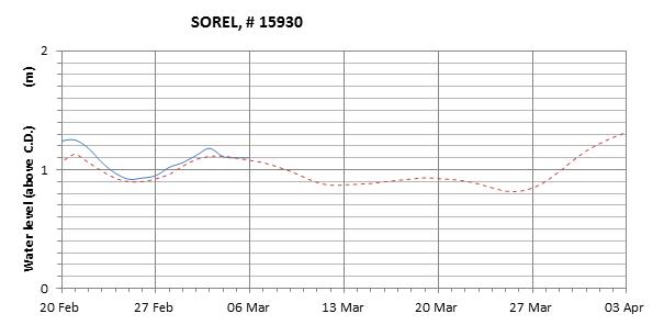 Sorel expected lowest water level above chart datum chart image