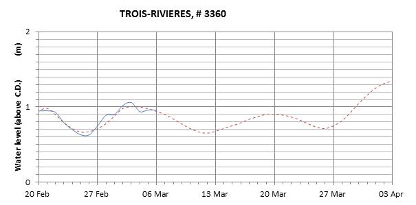 Trois-Rivieres expected lowest water level above chart datum chart image