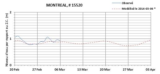 Graphique du niveau d'eau minimal attendu par rapport au zéro des cartes pour Montréal