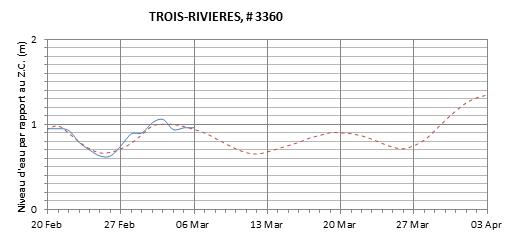 Graphique du niveau d'eau minimal attendu par rapport au zéro des cartes pour Trois-Rivières