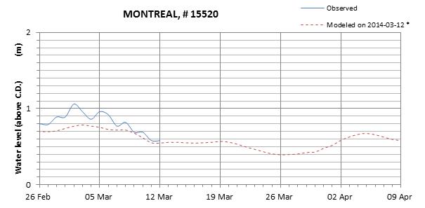 Montreal expected lowest water level above chart datum chart image