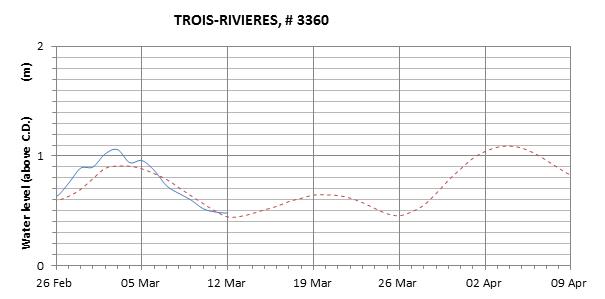 Trois-Rivieres expected lowest water level above chart datum chart image