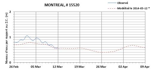 Graphique du niveau d'eau minimal attendu par rapport au zéro des cartes pour Montréal