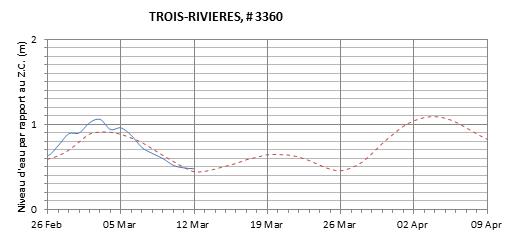 Graphique du niveau d'eau minimal attendu par rapport au zéro des cartes pour Trois-Rivières