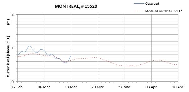 Montreal expected lowest water level above chart datum chart image