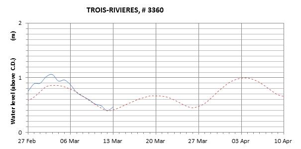 Trois-Rivieres expected lowest water level above chart datum chart image